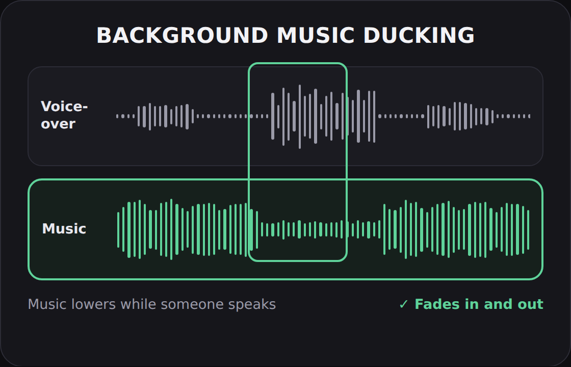 Background music ducking: the music lowers while the voice-over speaks
